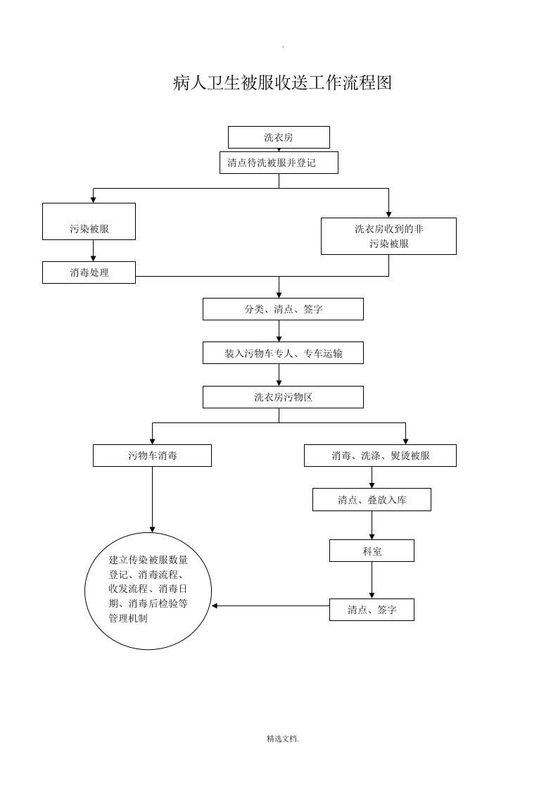 洗衣房工作制度及流程