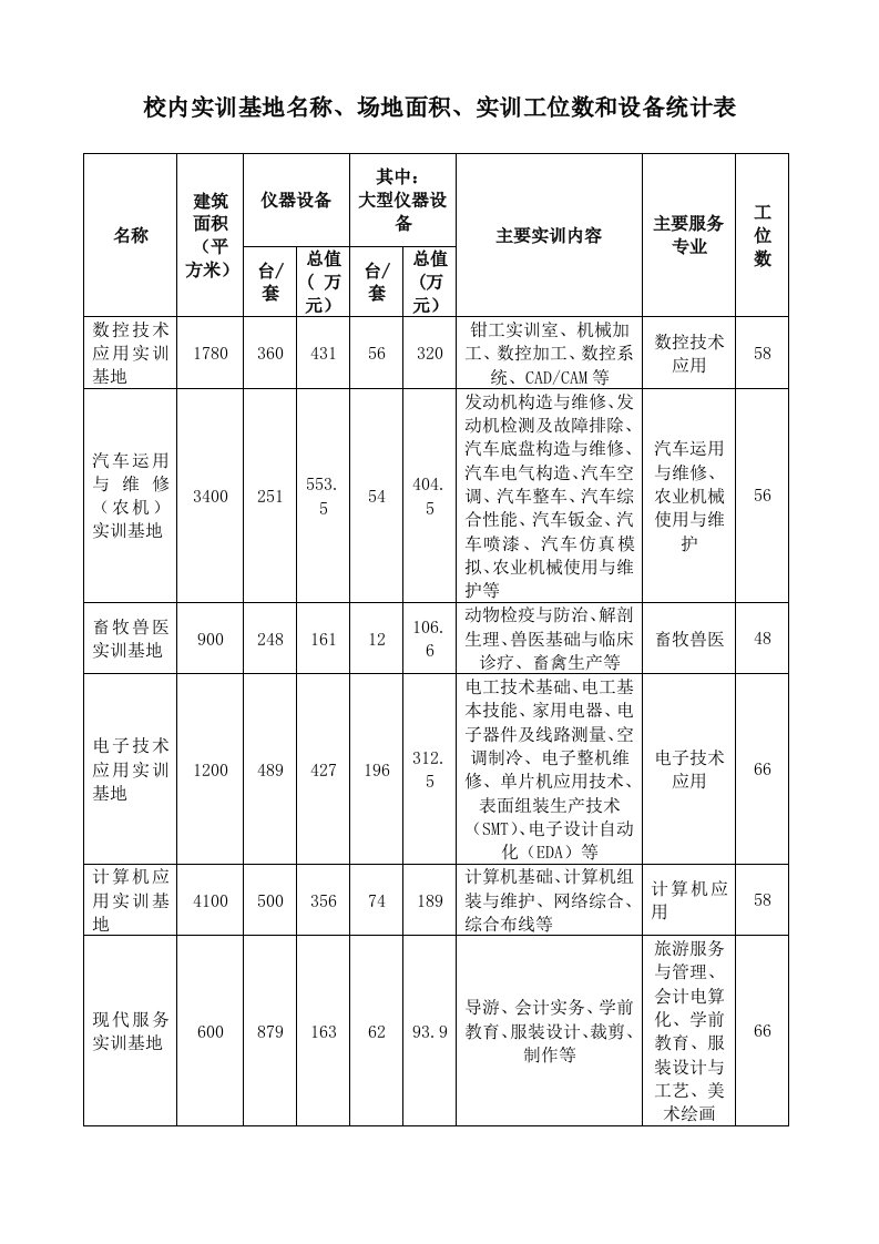 校内实训基地名称、场地面积、实训工位数和设备统计表