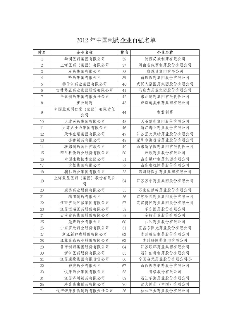 第05课-医药行业百强名单