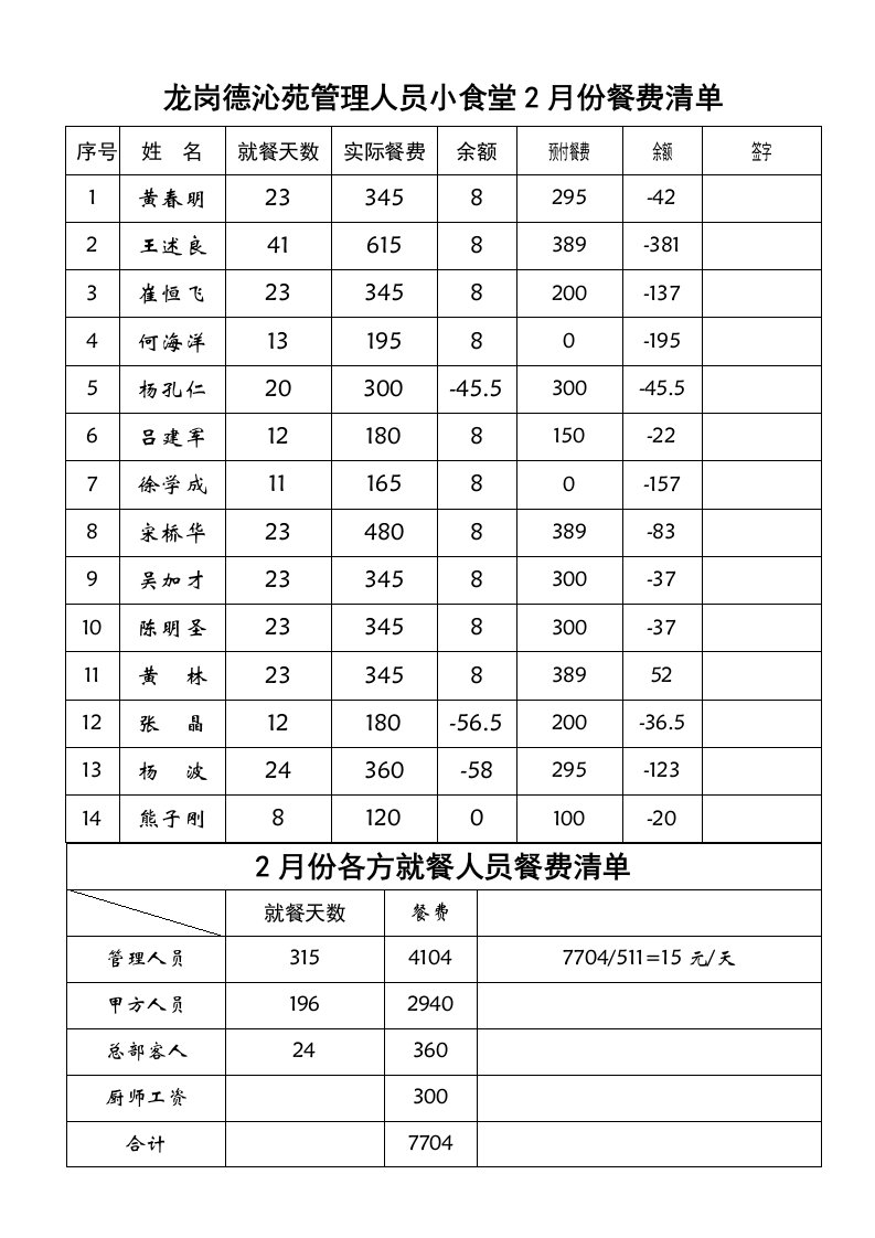 管理人员小食堂07-02月份餐费清单