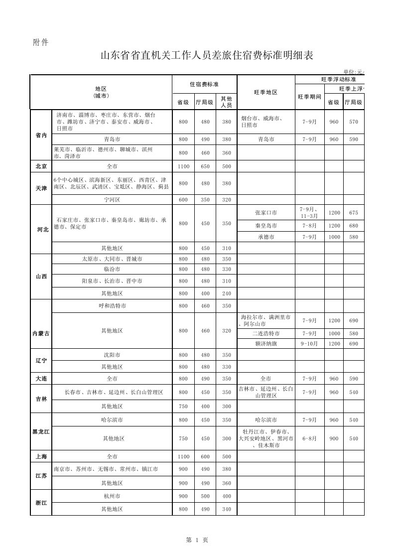 2016年山东省省直机关工作人员差旅住宿费标准明细表