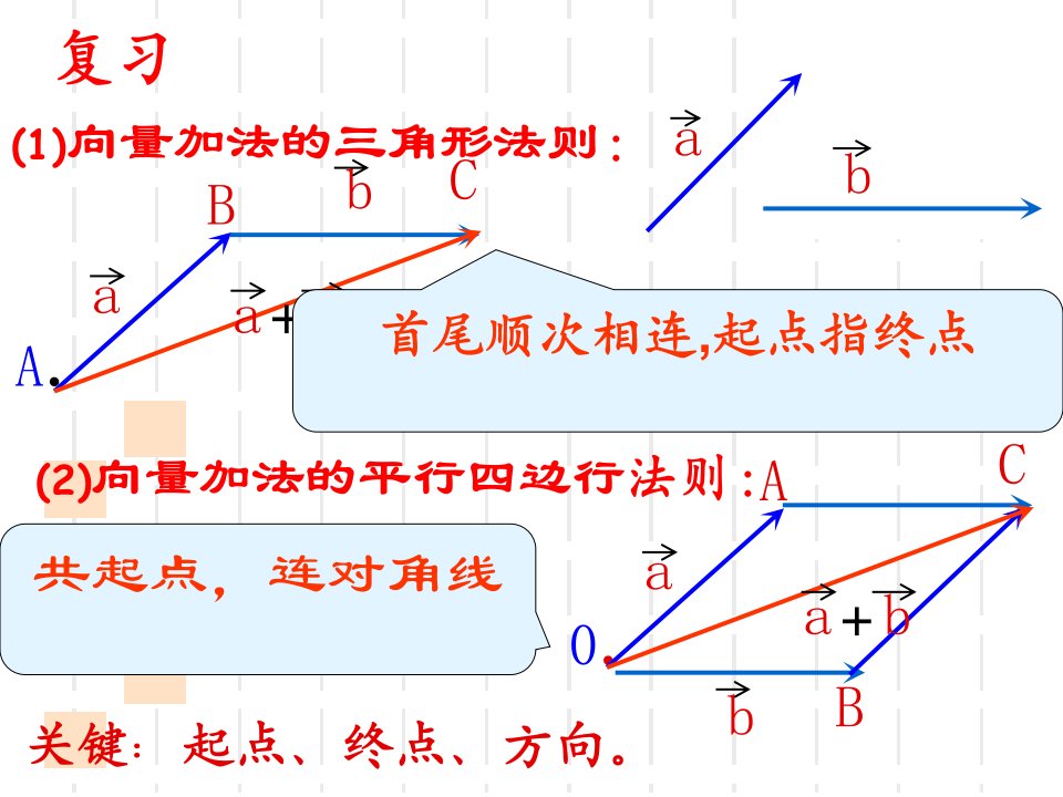 向量的减法比赛一等奖ppt课件