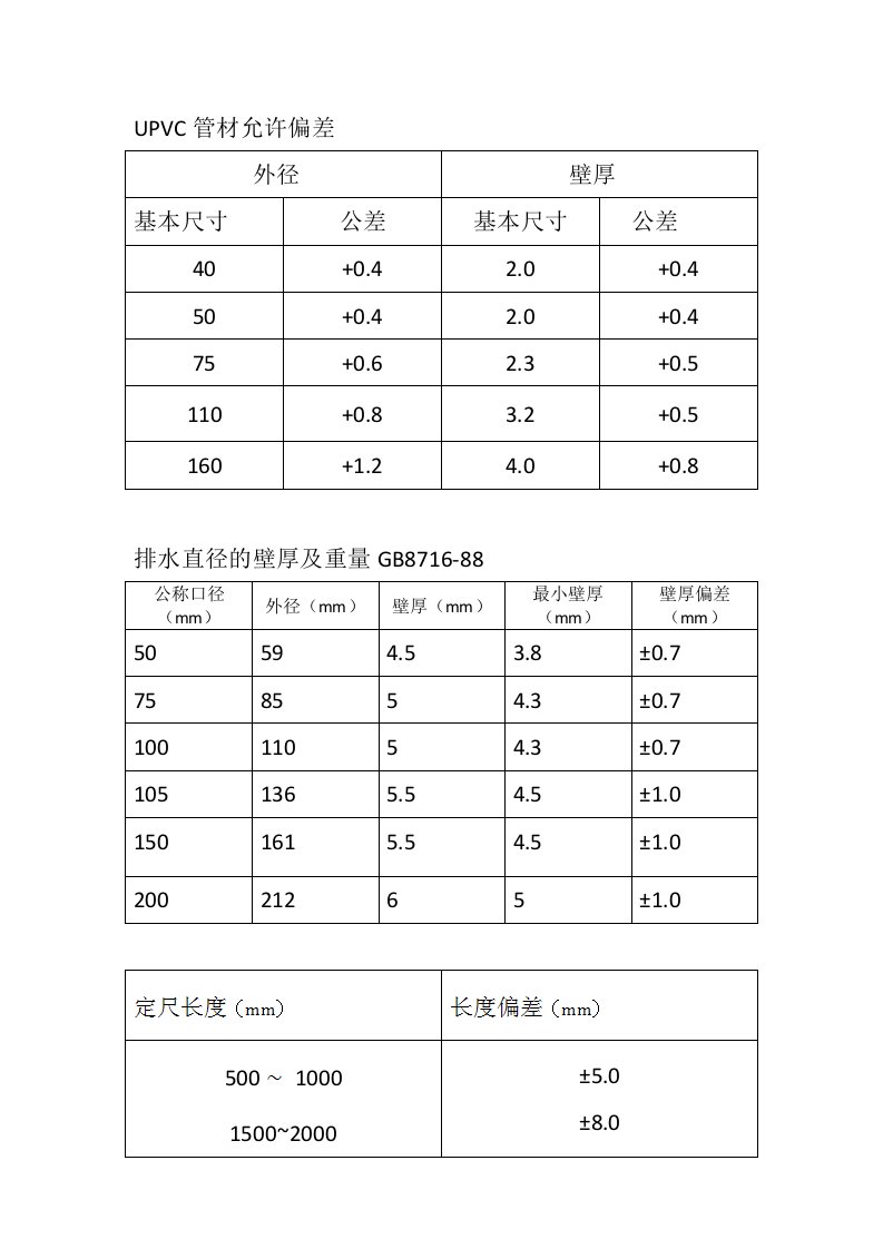 UPVC管材允许偏差