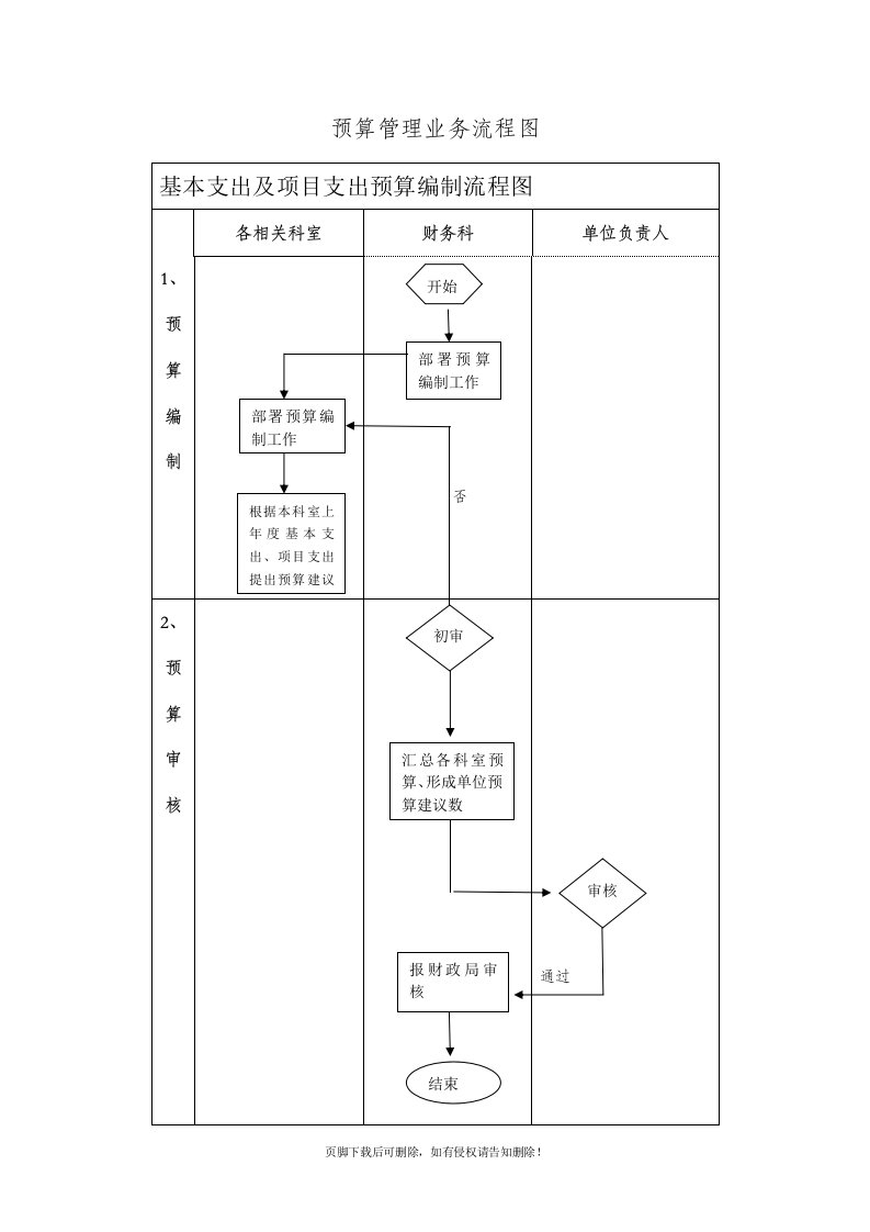 预算管理流程图