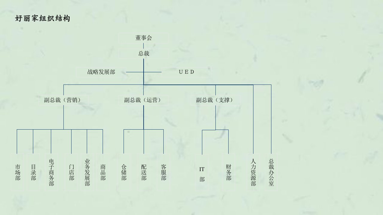 组织结构及部门职责范例课件