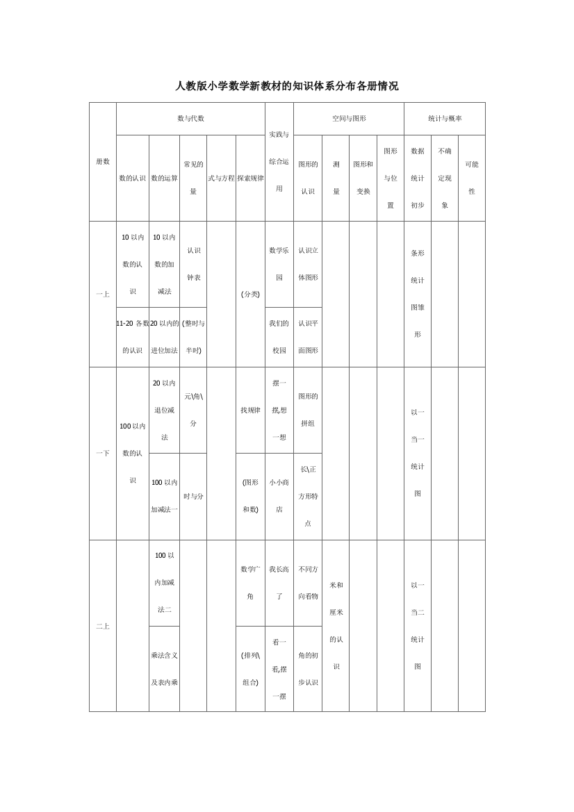 人教版小学数学新教材的知识体系分布各册情况