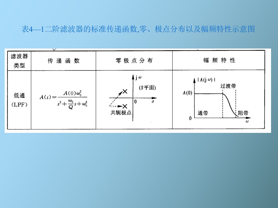 带通、带阻滤波器、开关电容滤波器