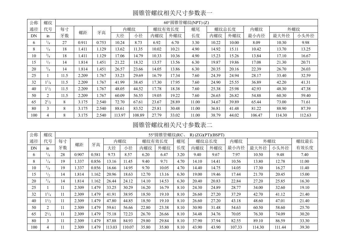 圆锥管螺纹有关尺寸参数表模板