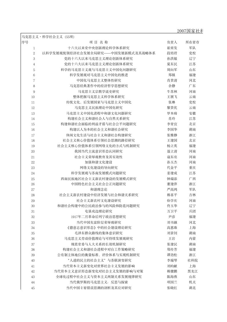 2007国家社科基金项目立项名单