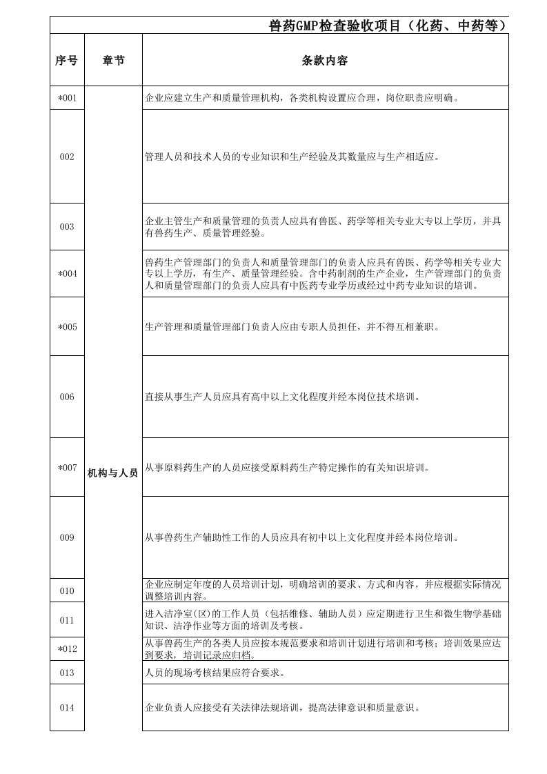 医疗行业-兽药GMP检查验收评定标准个人整理