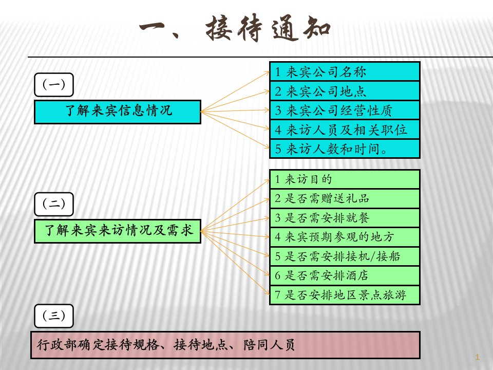 客户接待流程及注意事项ppt幻灯片课件