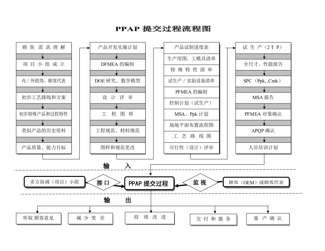 TS16949流程图(19个文件)PPAP提交過程-流程管理