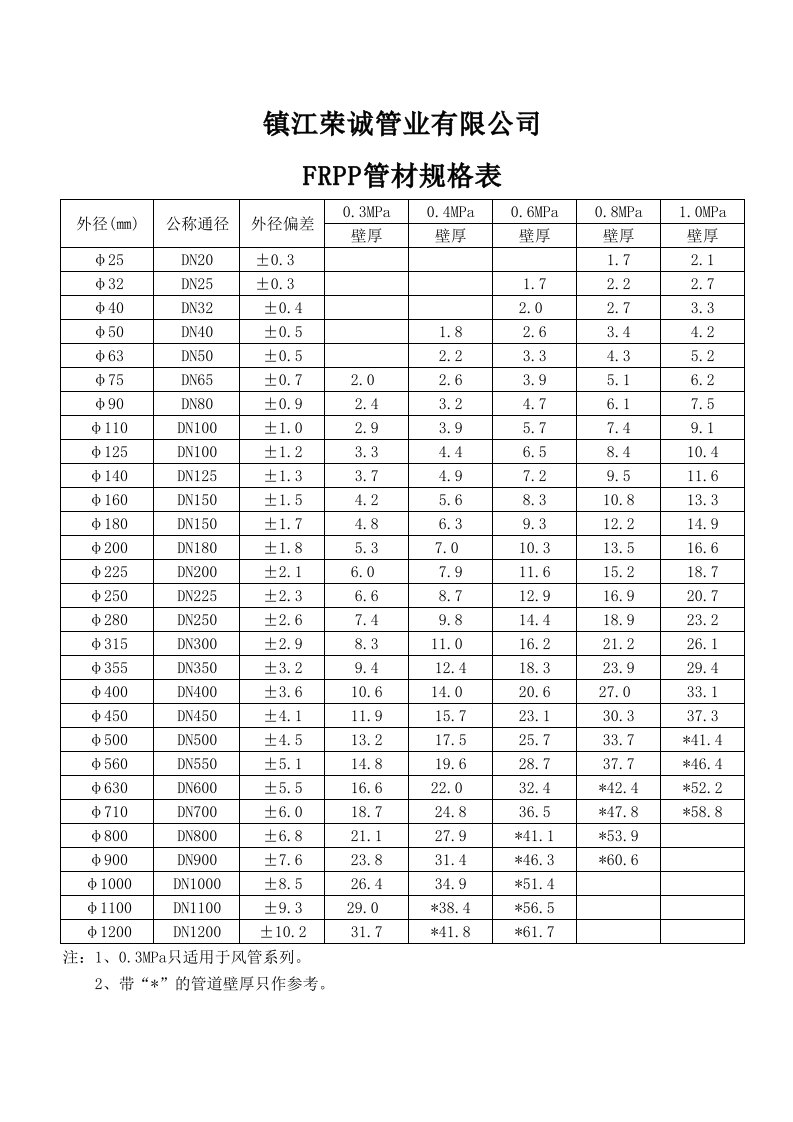 FRPP、pp管材规格表