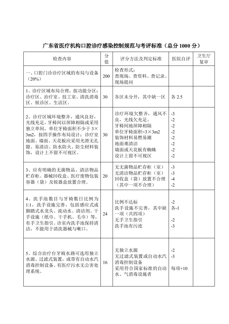 广东省医疗机构口腔诊疗感染控制规范与考评标准