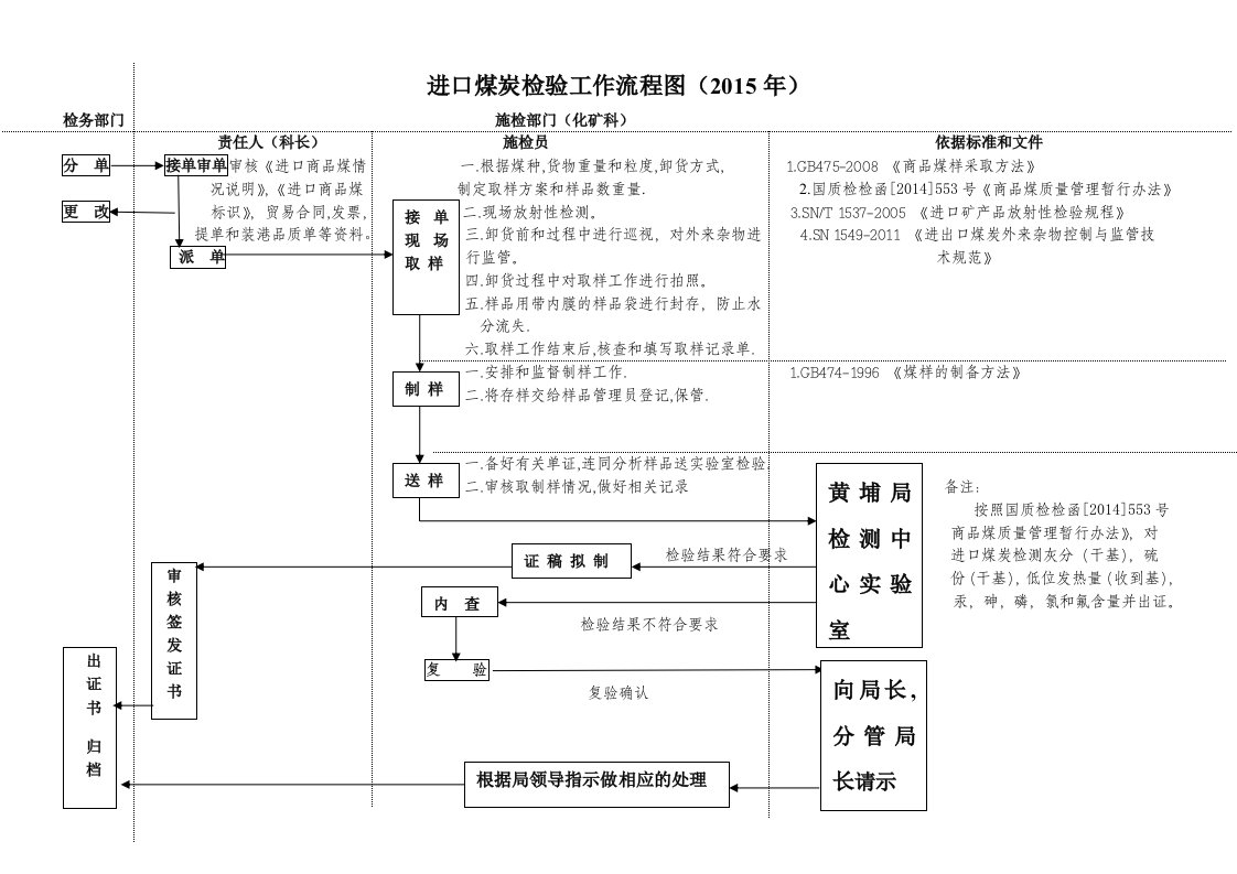 进口煤炭检验流程图