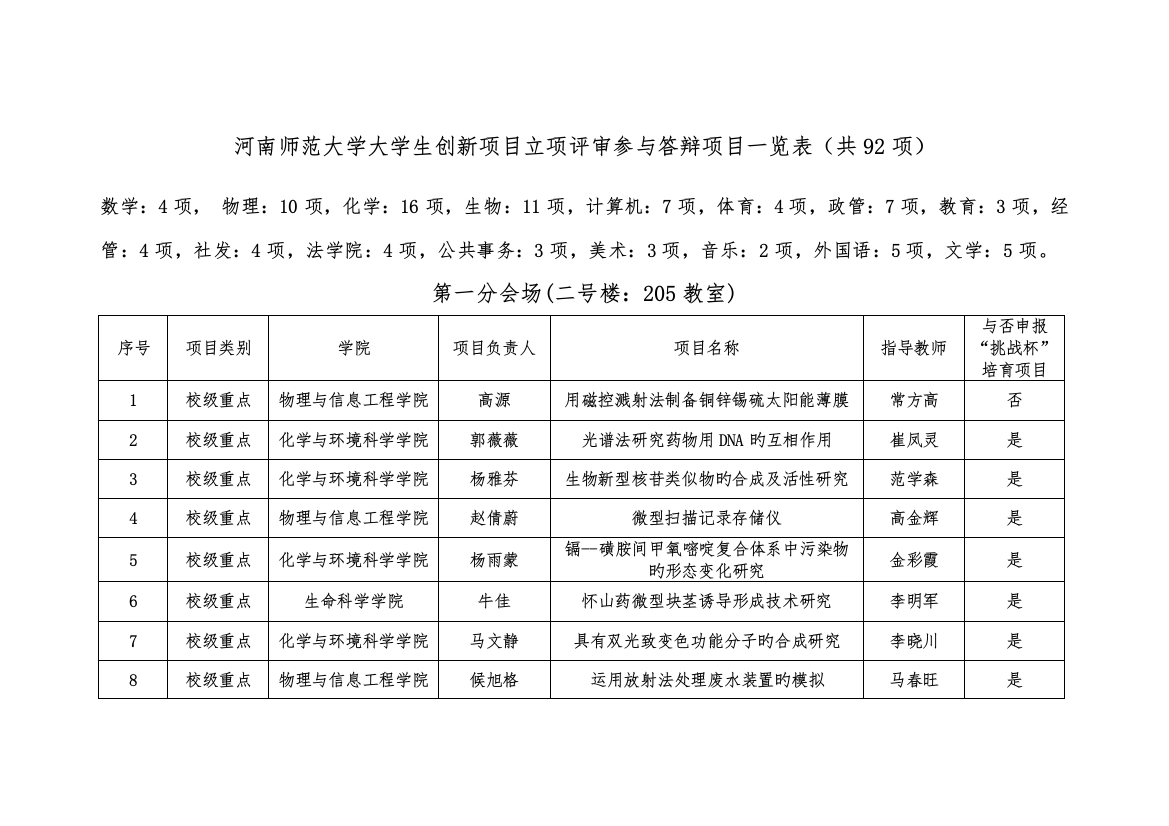 河南师范大学大学生创新项目立项评审参加答辩项目一