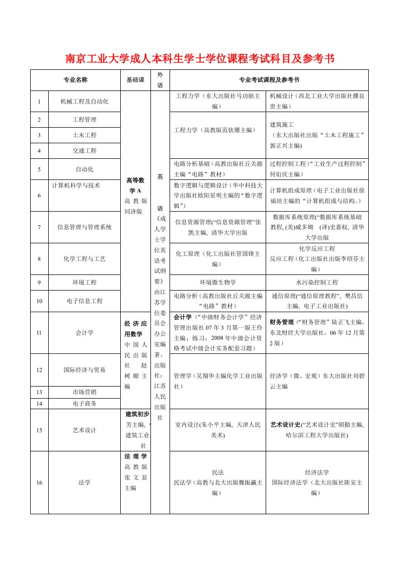 南京工业大学成人本科生学士学位课程考试科目及参考书