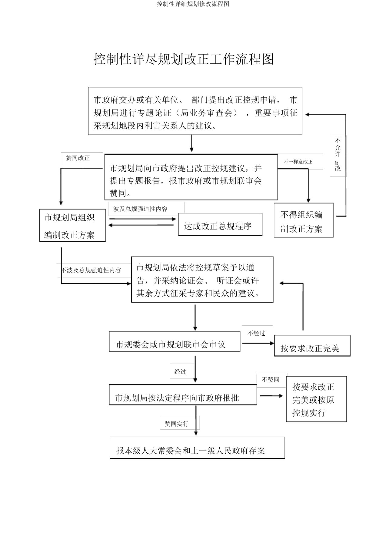 控制性详细规划修改流程图