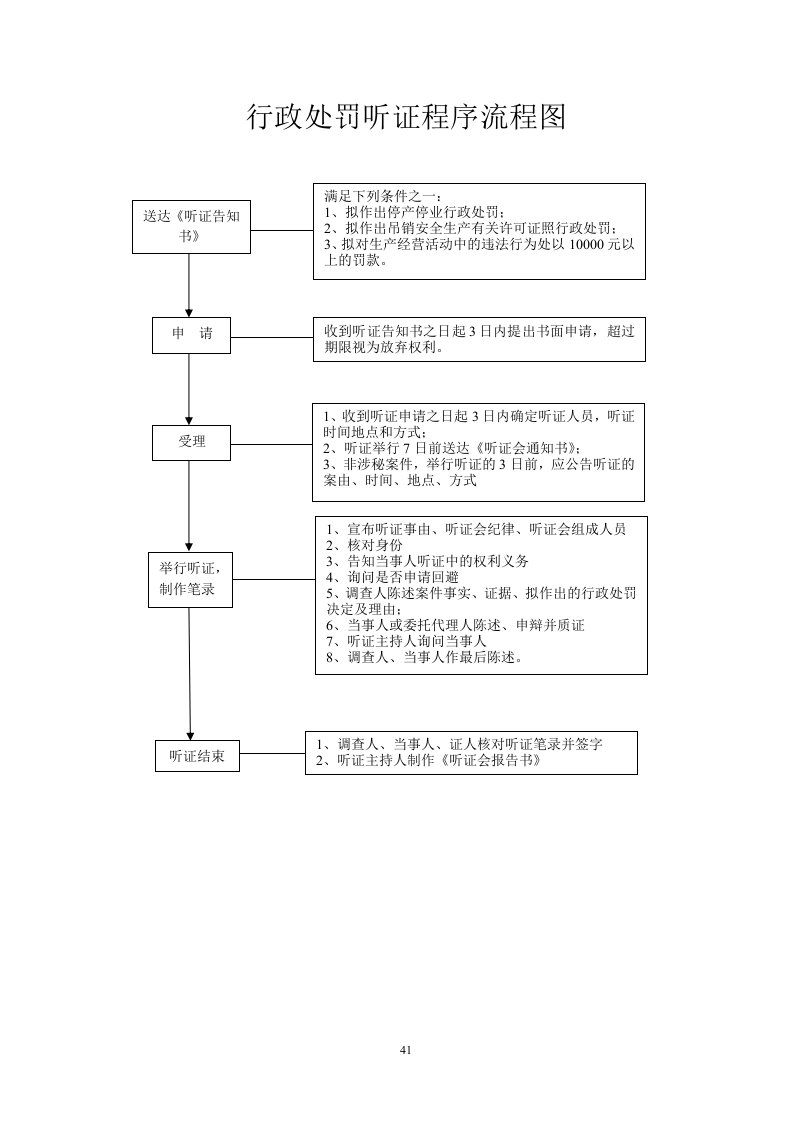 行政处罚听证程序流程图