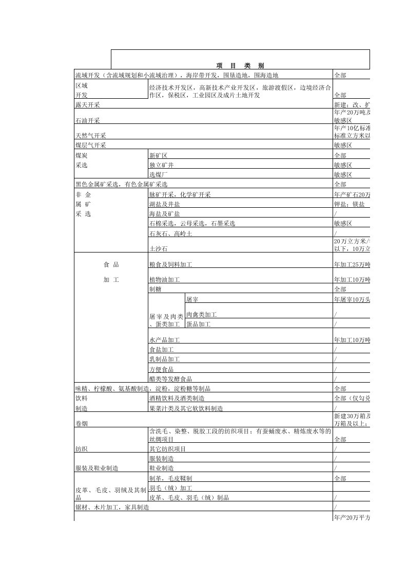 项目管理-建设项目环境保护分类管理名录