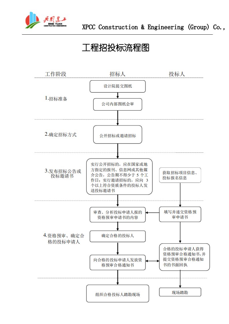 国际工程招投标流程图