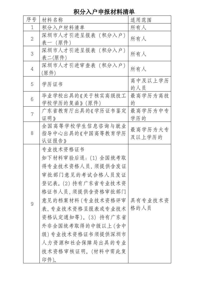 2012年积分入户申报材料清单