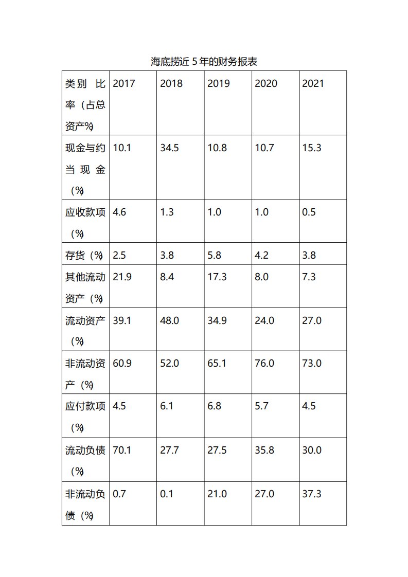 海底捞近5年的财务报表