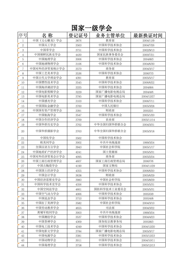 国家一级学会名单(绝对准确)