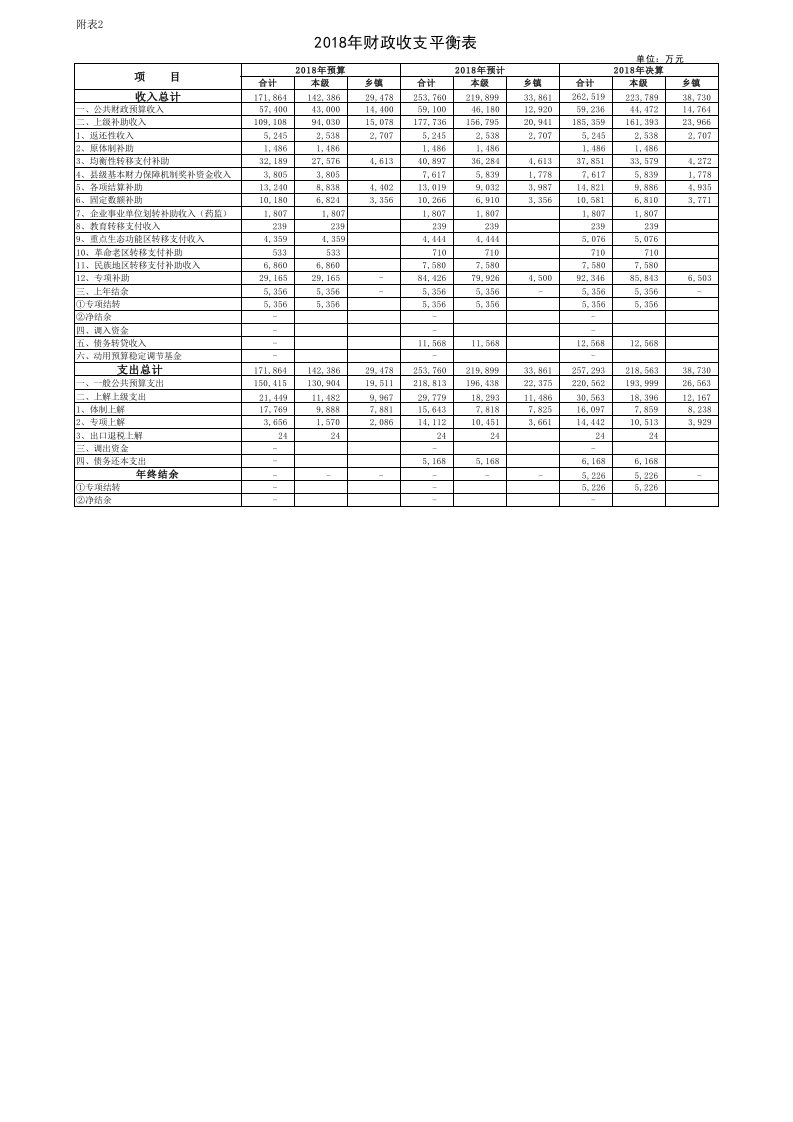 2018年财政收支平衡表