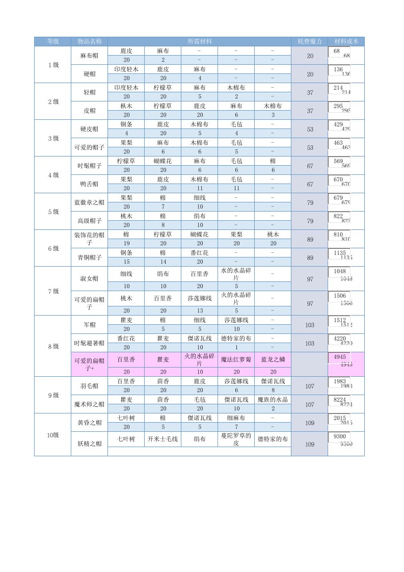 魔力宝贝制造材料