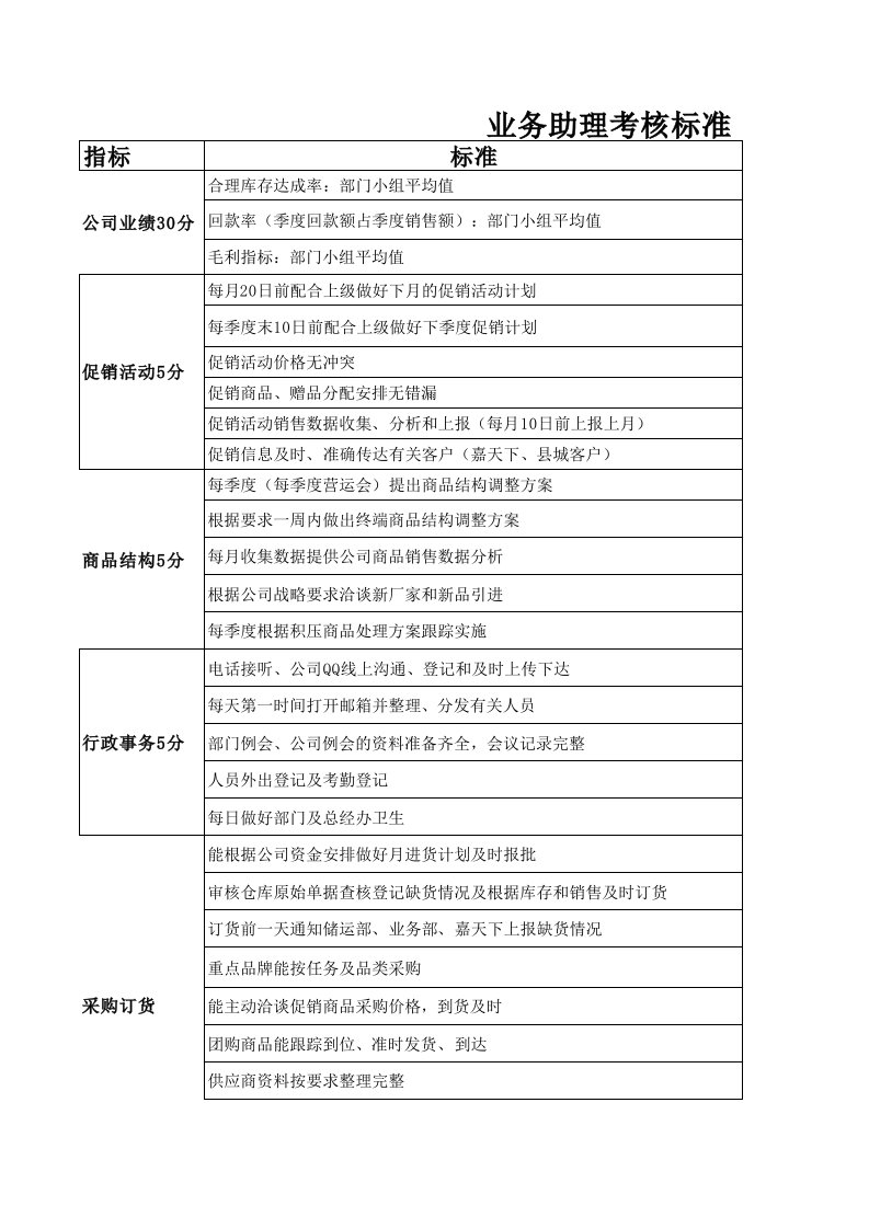 绩效管理表格-业务助理考核表