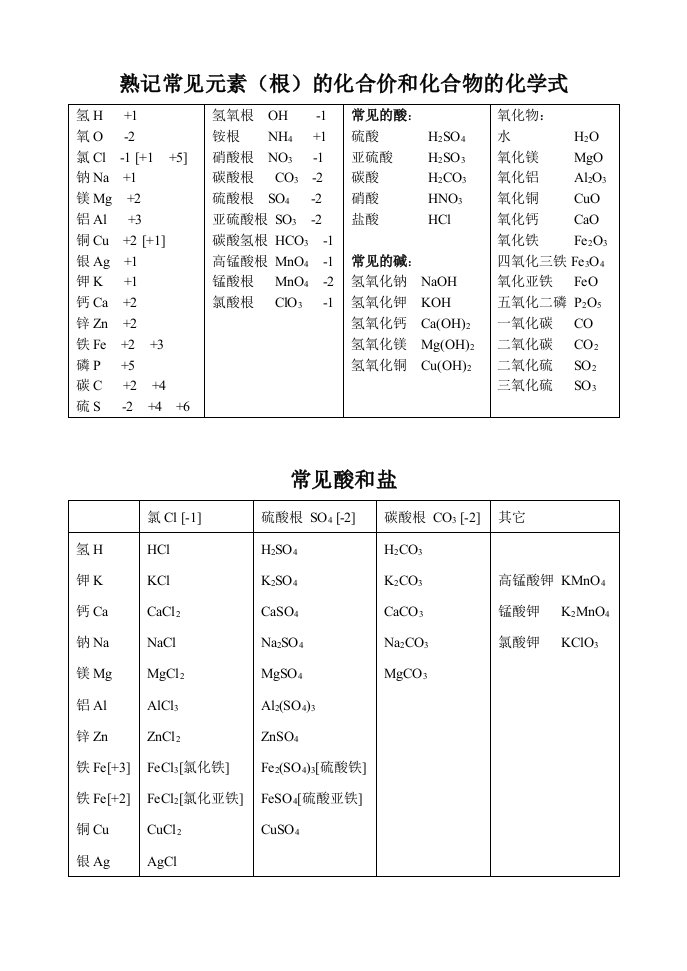 熟记常见元素(原子团)的化合价和化合物的化学式