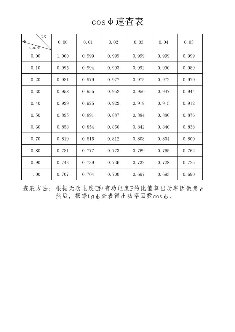 功率因数cosφ速查表