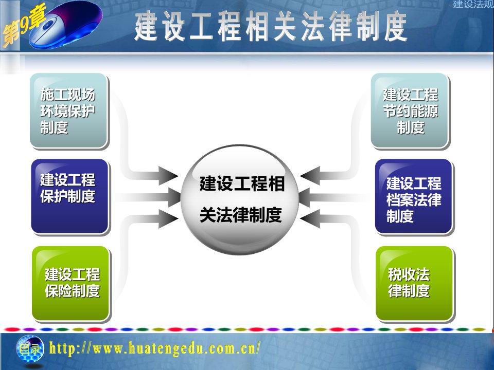 《建设法规》第9章建设工程相关法律制度