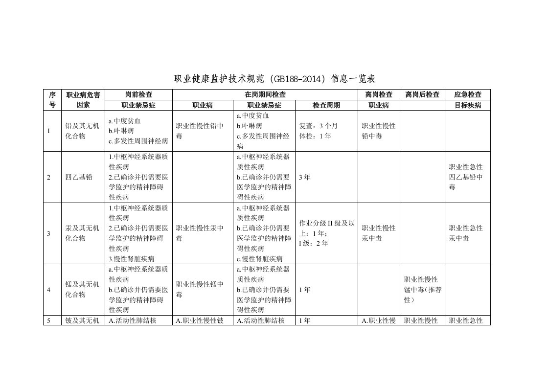 GBZ188-2014职业健康监护技术规范信息