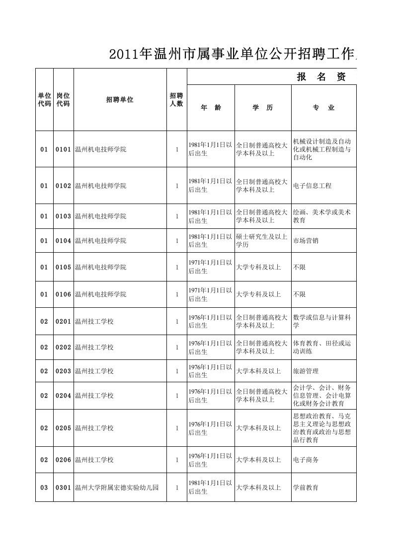 岗位职责-7家事业单位公开招考