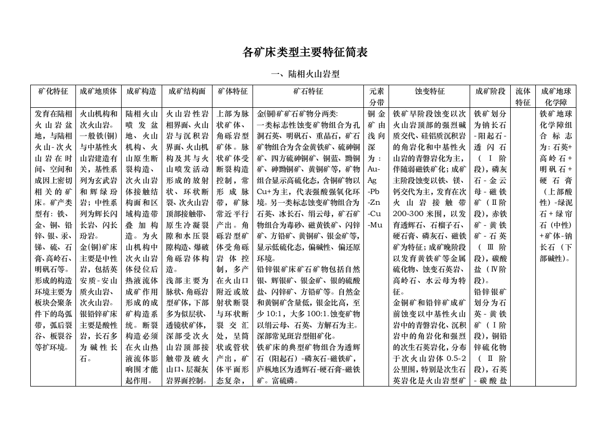 各矿床类型主要特征简表