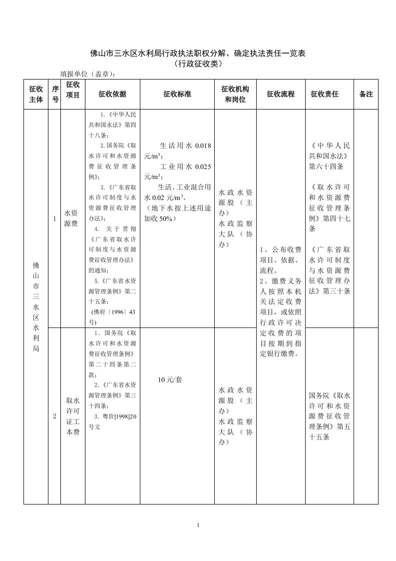 佛山市三水区水利局行政执法职权分解、确定执法责任一览表