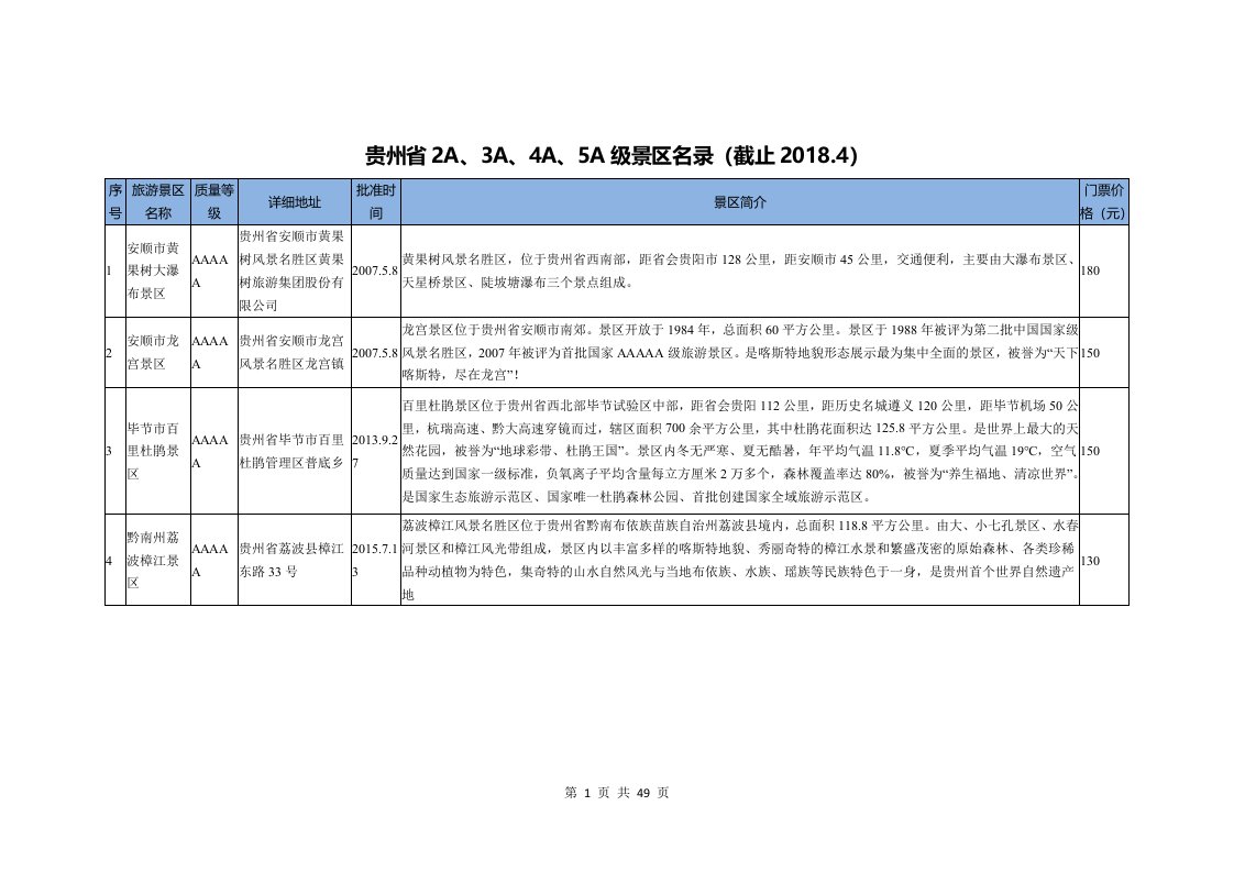 贵州2a3a4a5a级旅游景区名录