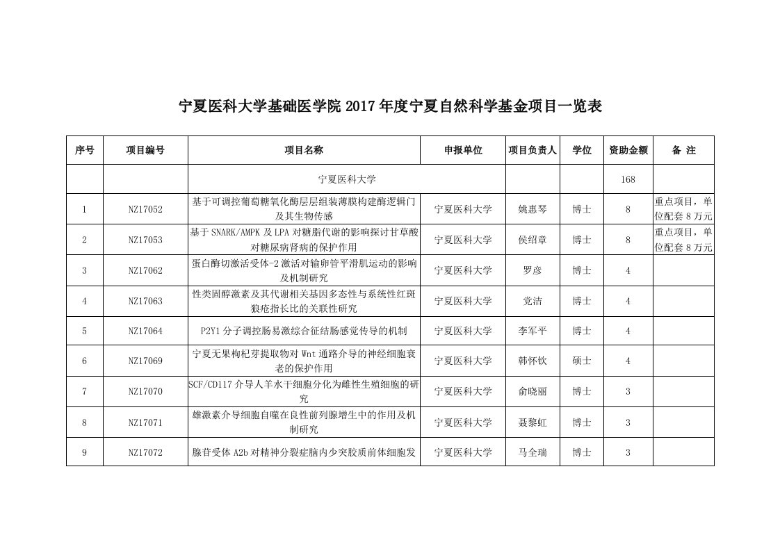 宁夏医科大学基础医学院2017年度宁夏自然科学基金项目一览