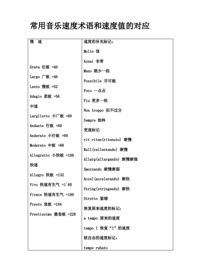 常用音乐速度术语和速度值的对应