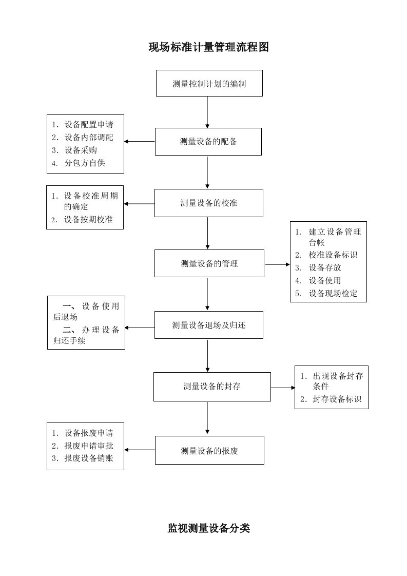 监视测量设备管理流程图secret