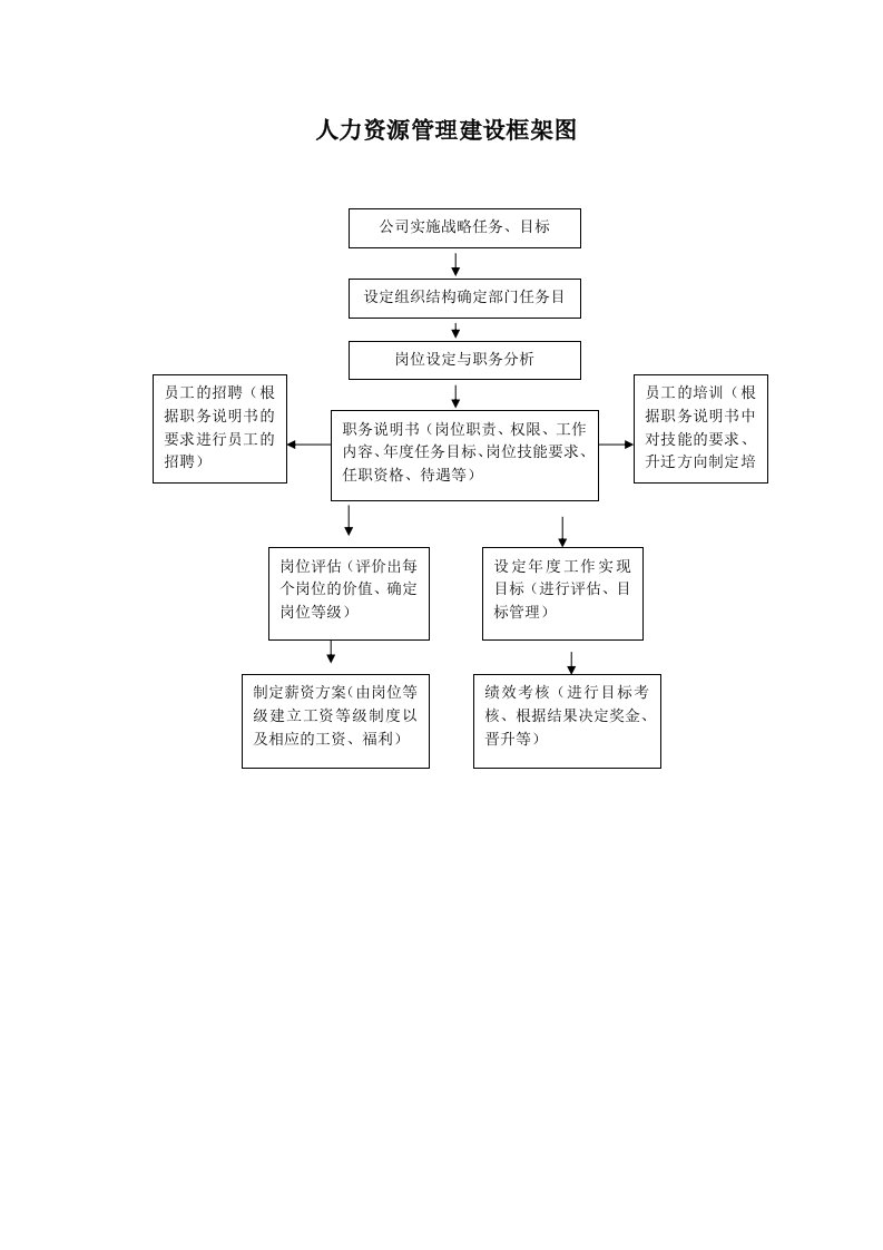 人力资源管理建设标准流程