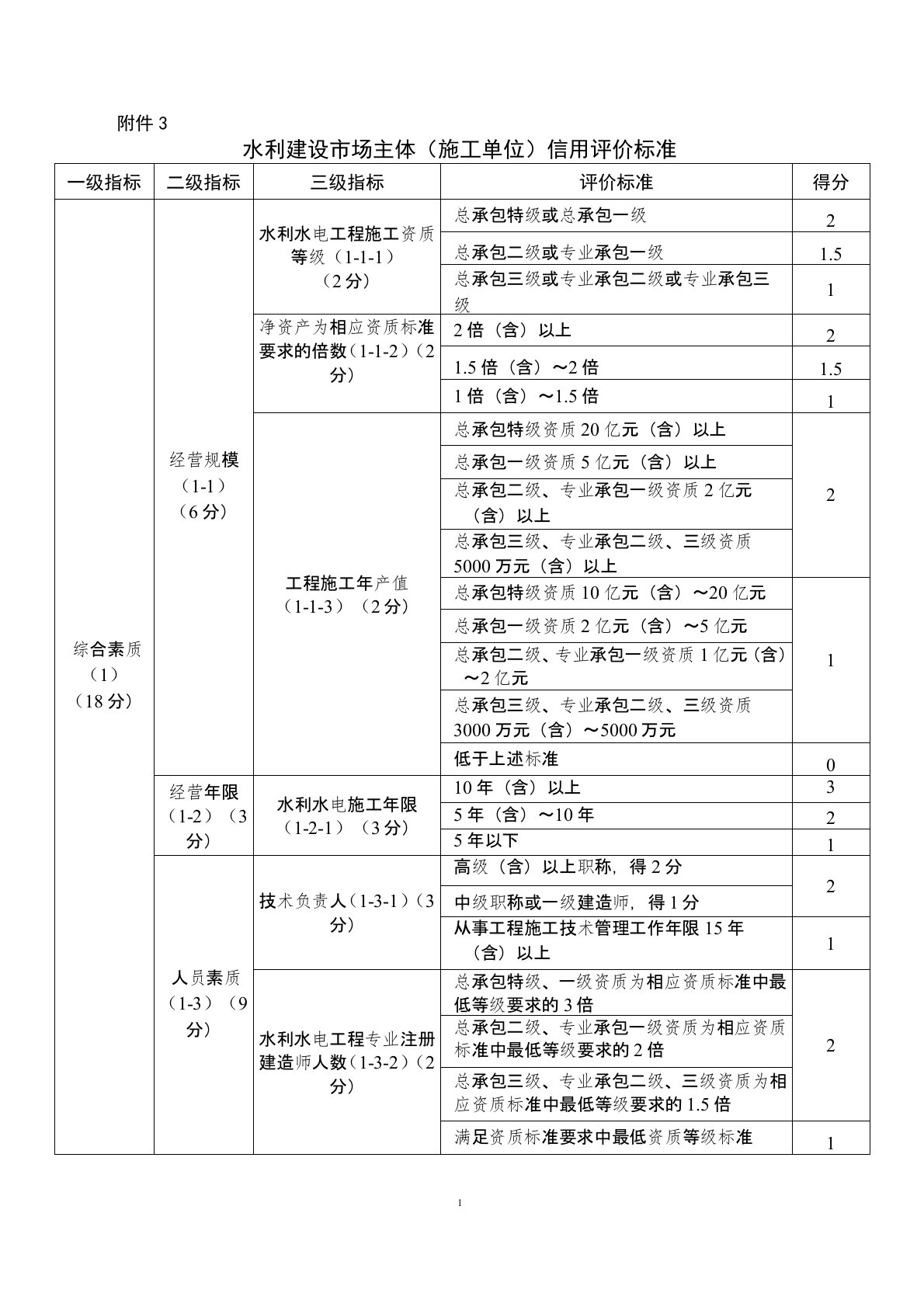 水利建设市场主体(施工单位)信用评价标准(20191209)