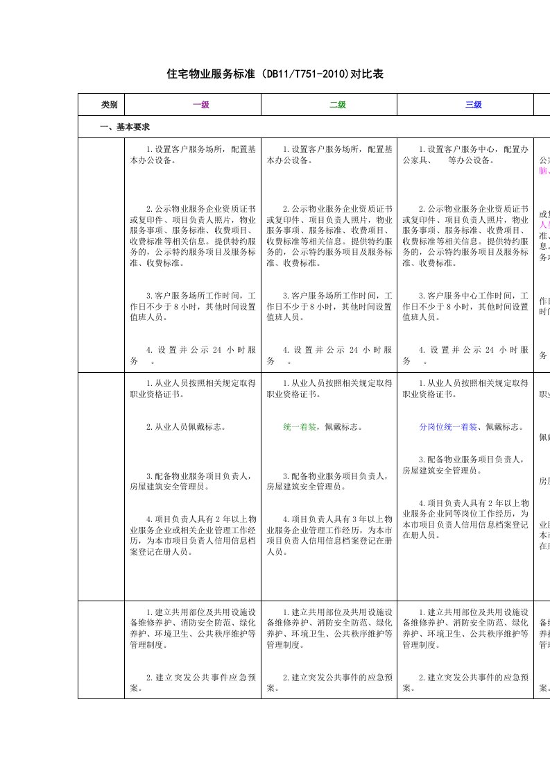 北京市住宅物业服务标准--五级标准对比表