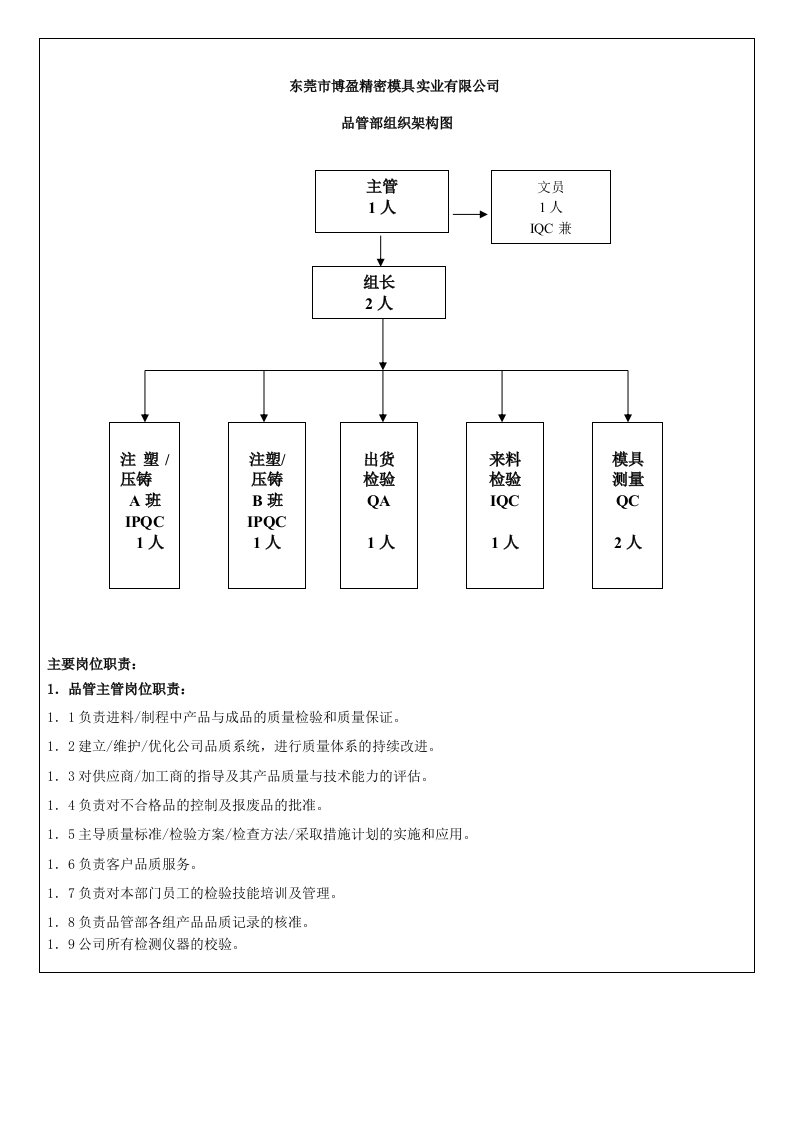 BY-WI-QC-001品管部组织架构图岗位职责