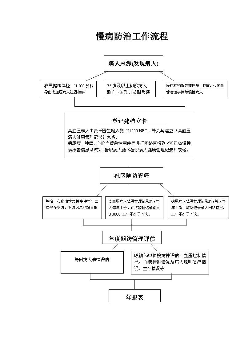 慢病防治工作流程