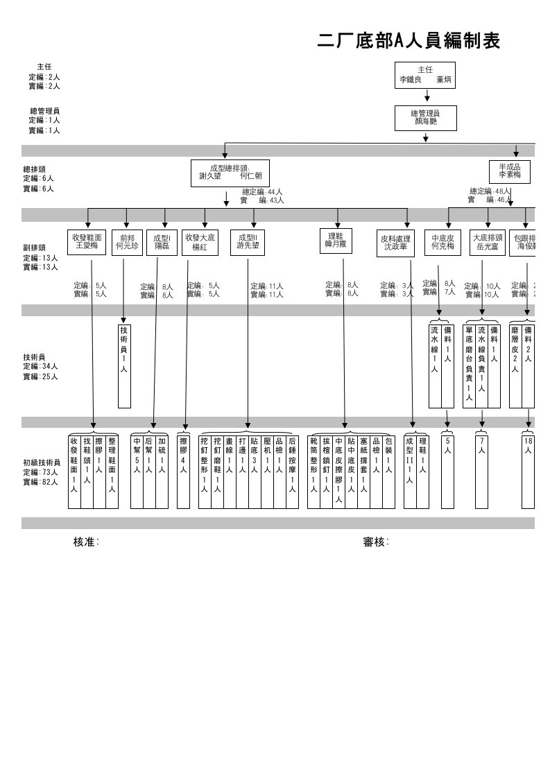 企业管理-人员编制二厂底部A人员编制表