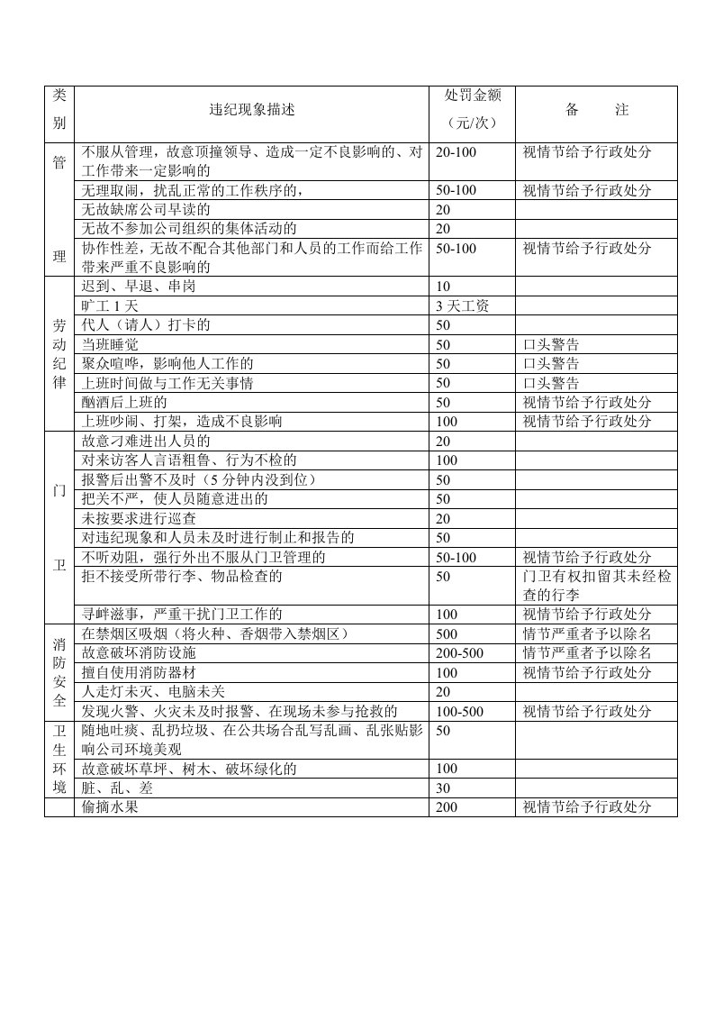 管理知识-某公司行政管理考核处罚细则