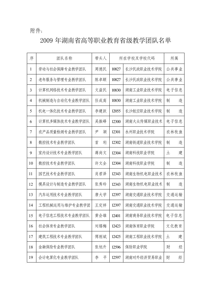 2009年湖南省高等职业教育省级教学团队名单